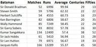 Don Bradman Steven Smith